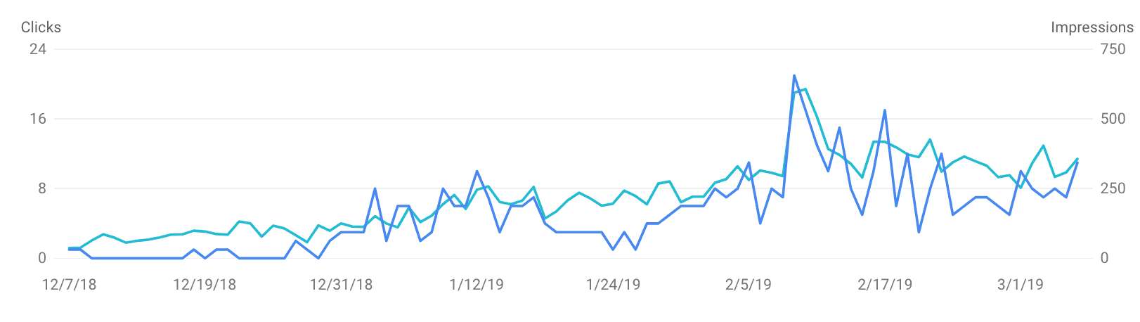 The Hoth SEO Case Study Results Screenshot
