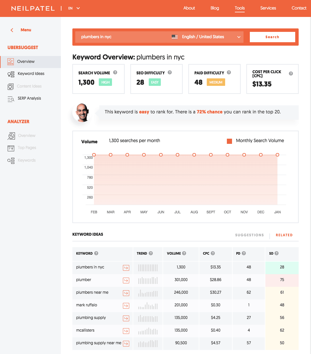 Ubersuggest Tool with keyword data