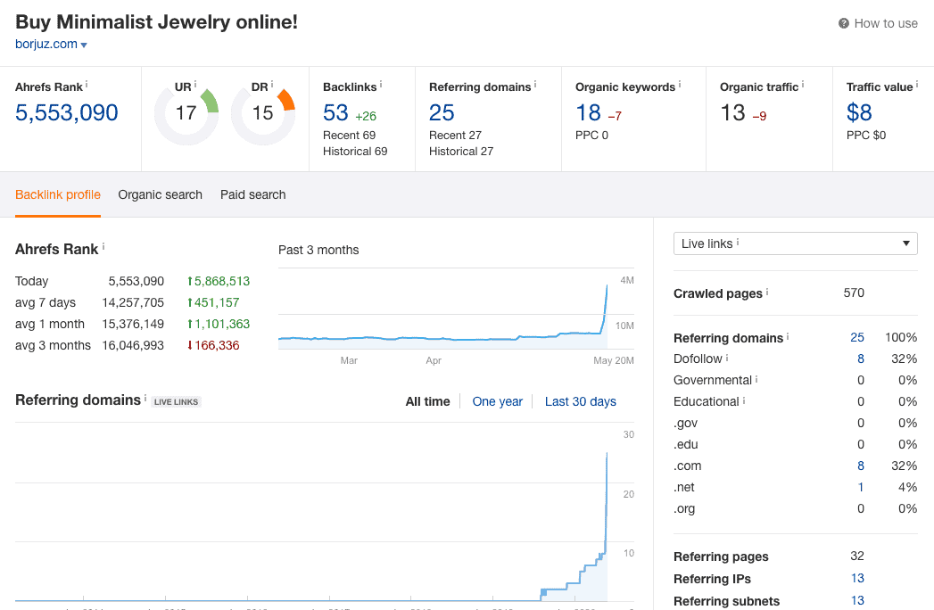borjuz.com ahrefs backlink report