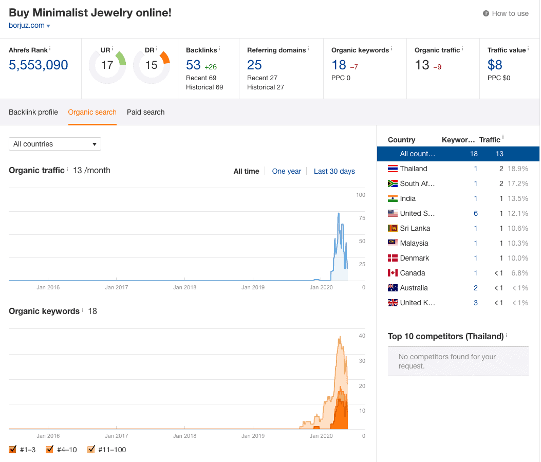 borjuz.com ahrefs traffic report
