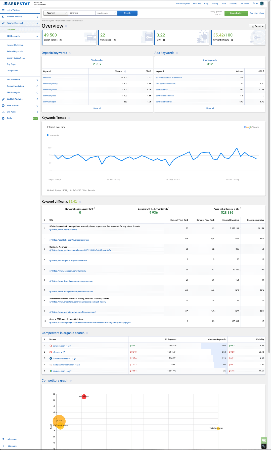 SERPSTAT Keyword Research Overview