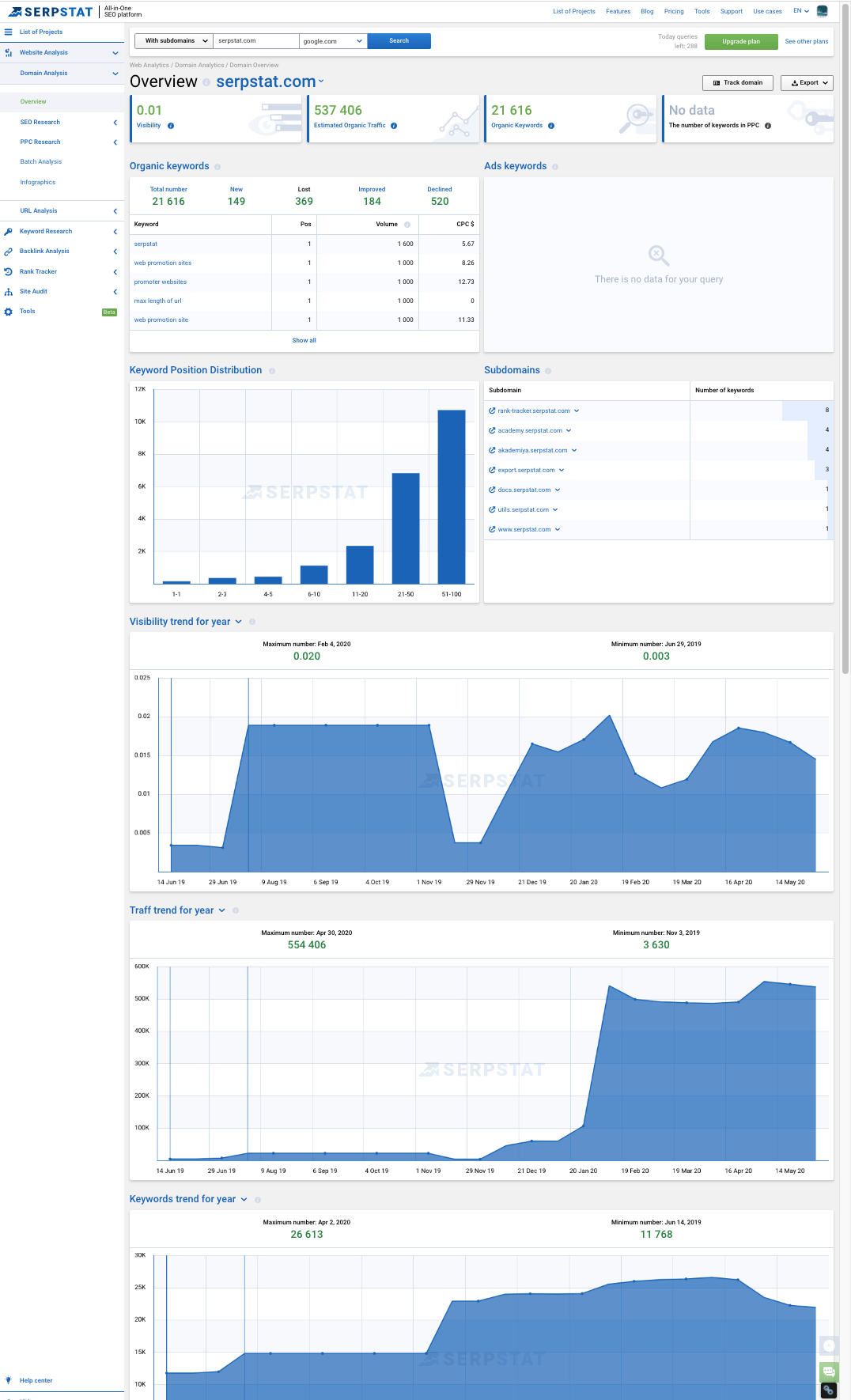 SERPStat Domain Analysis Report