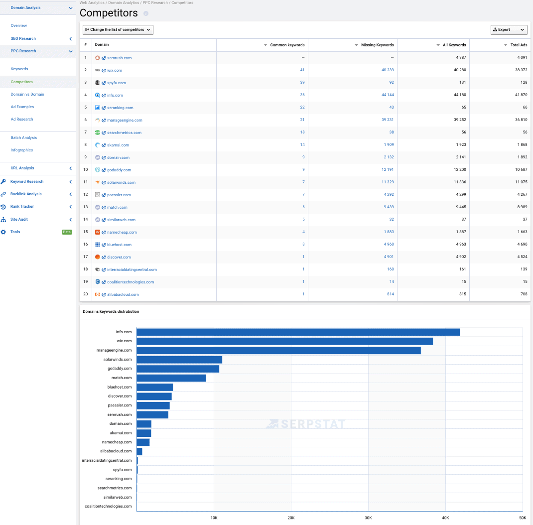 Competitors PPC report