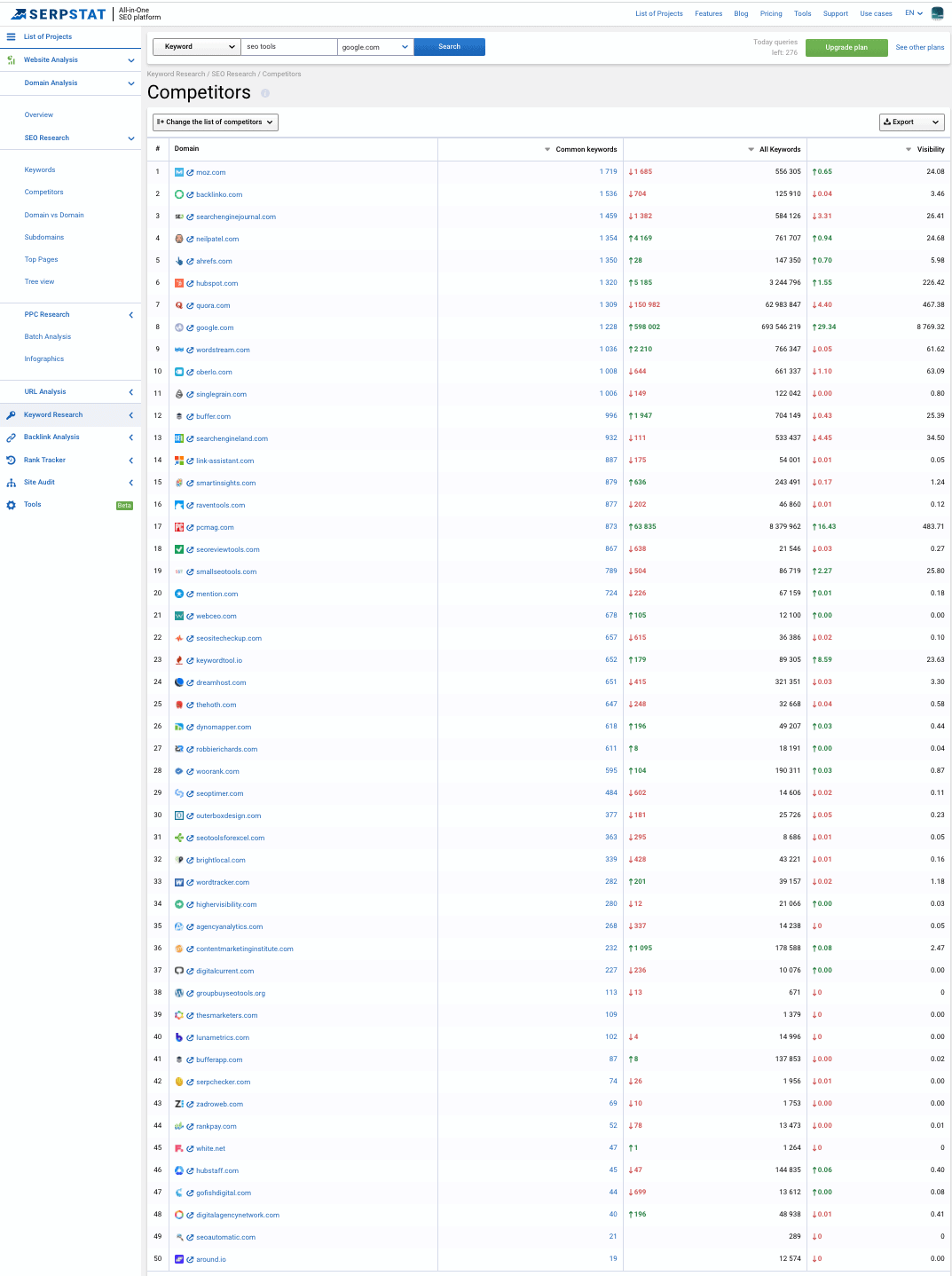 Serpstat Competitor Analysis Report